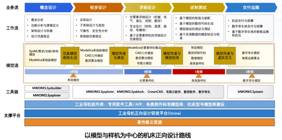 工业母机正向设计云平台